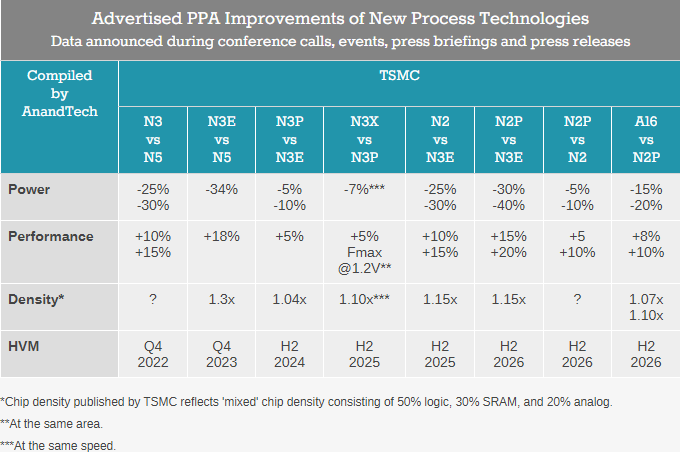 До 1,6 nm: TSMC ще внедри четири нови технологични процеса през следващите две години 