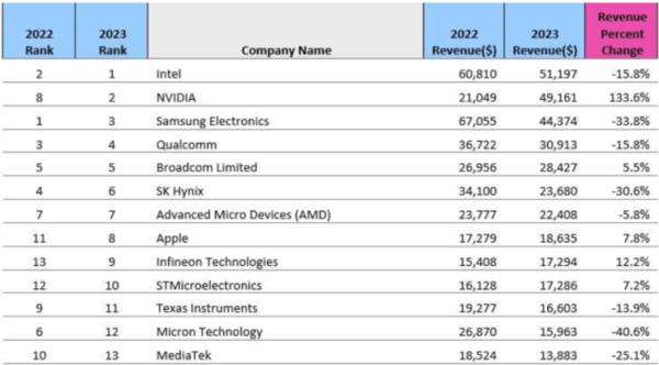 Nvidia се изкачва на второ място сред производителите на чипове - Samsung се смъква на трето място 