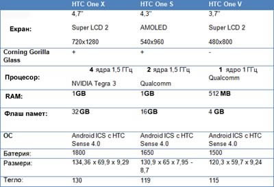 HTC представи официално новата си колекция смартфони