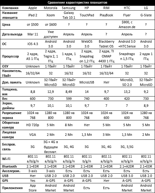 Tablet Market