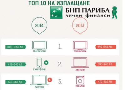 Топ 10 на продуктите, купувани на изплащане в България през 2014