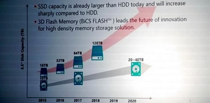 Toshiba обещава 128 TB SSD през 2018 година