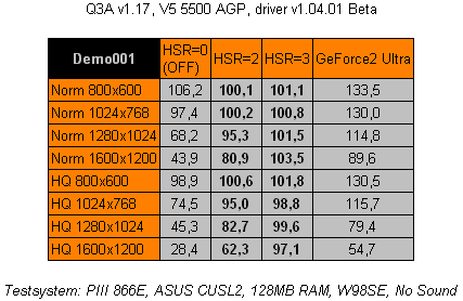 Voodoo5 - 100 фрейма в Quake 3 в 1600х1200???