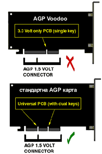 Voodoo 3/5 + Pentium 4 = НЕ РАБОТИ...