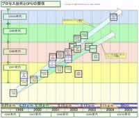 Плановете на nVidia до 2005г...